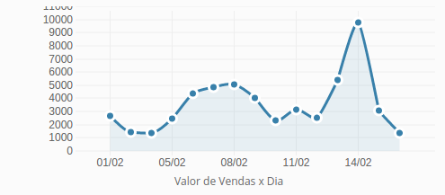 Gráfico Painel